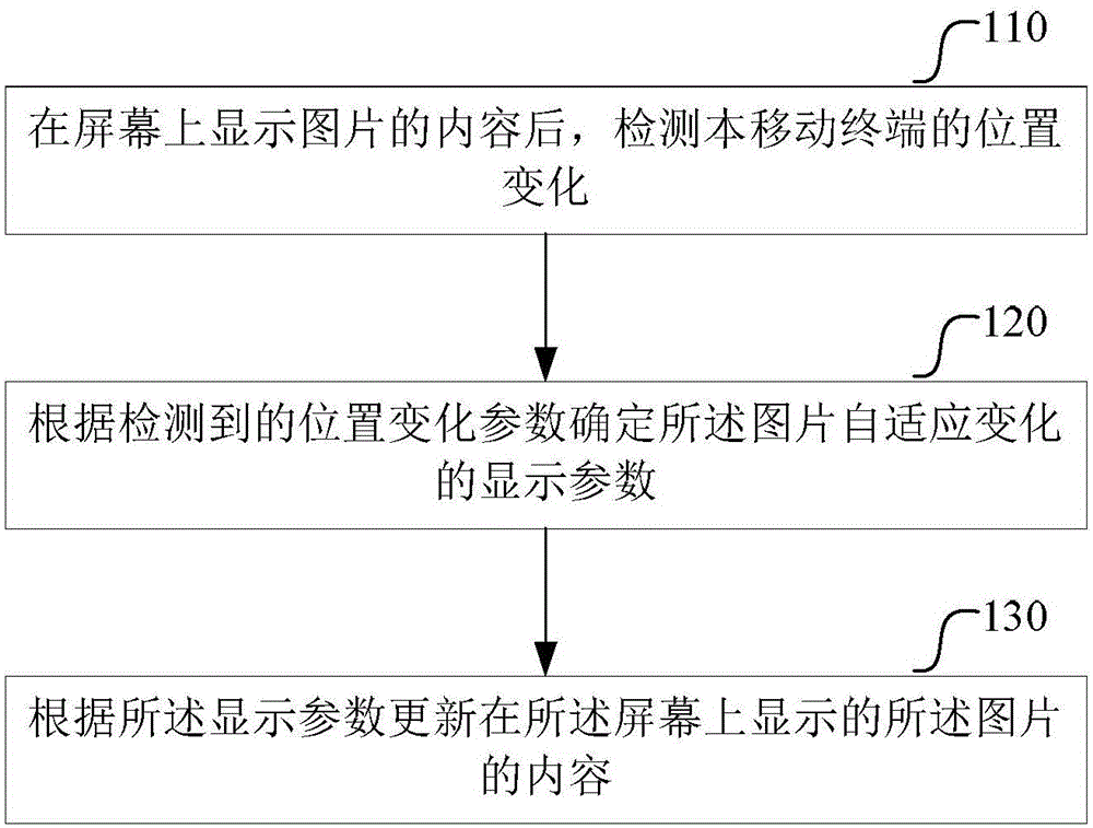 Picture display method on mobile terminal, and corresponding mobile terminal
