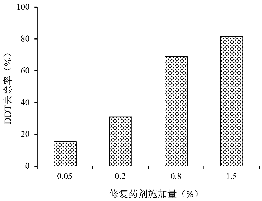 Slow-release composite repairing reagent for treating persistant halohydrocarbons in soil and preparation method of same