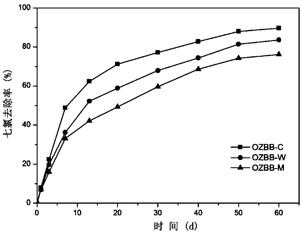Slow-release composite repairing reagent for treating persistant halohydrocarbons in soil and preparation method of same