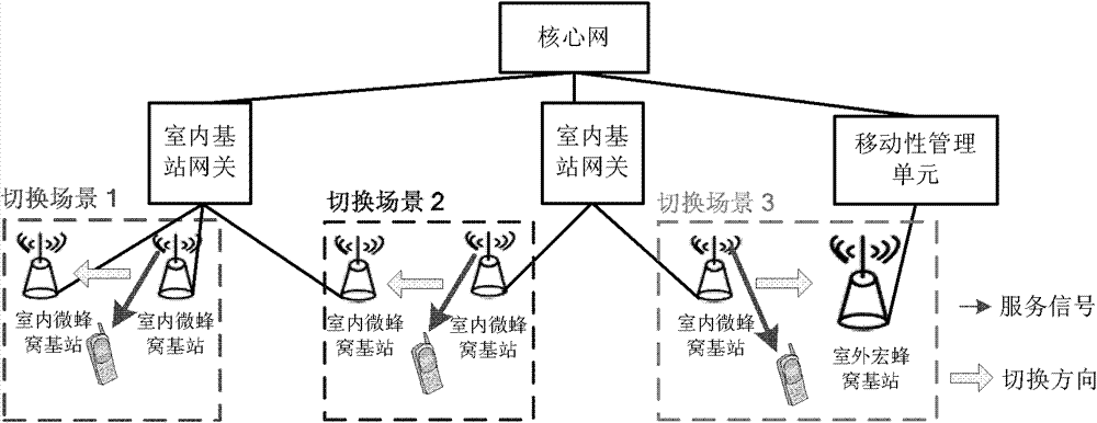 Switch trigger and judgment method and switch trigger and judgment system in indoor cellular network