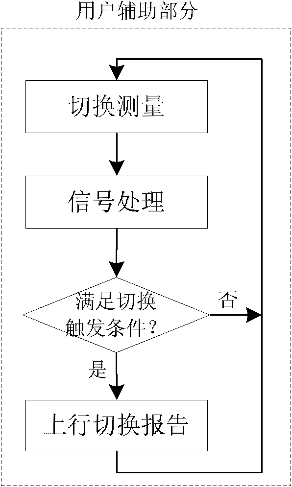 Switch trigger and judgment method and switch trigger and judgment system in indoor cellular network