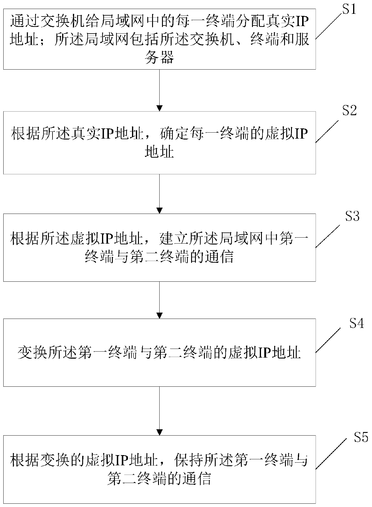 Local area network communication method and device based on moving target defense