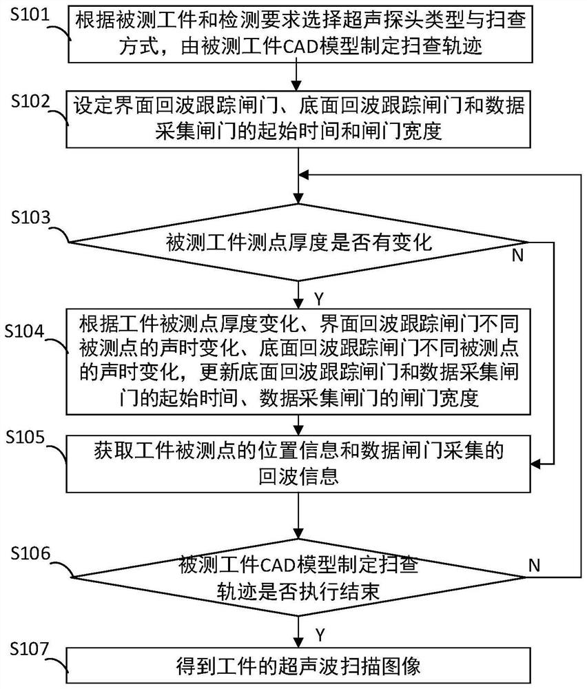 Ultrasonic scanning dynamic gate real-time tracking method for continuous variable-thickness workpiece and scanning method