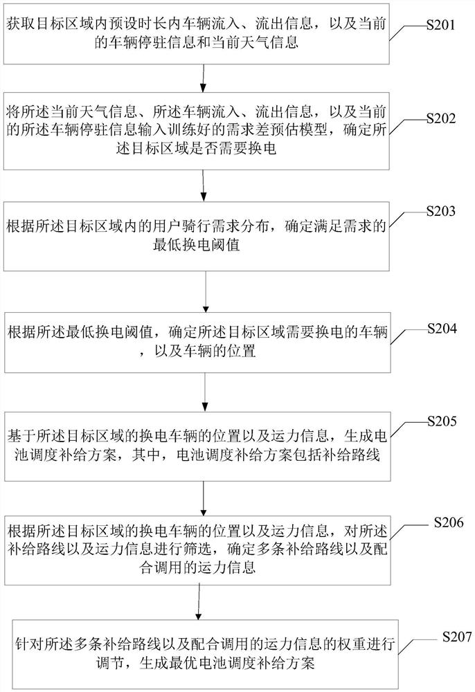 Scheduling supply method and device for battery, electronic equipment and storage medium