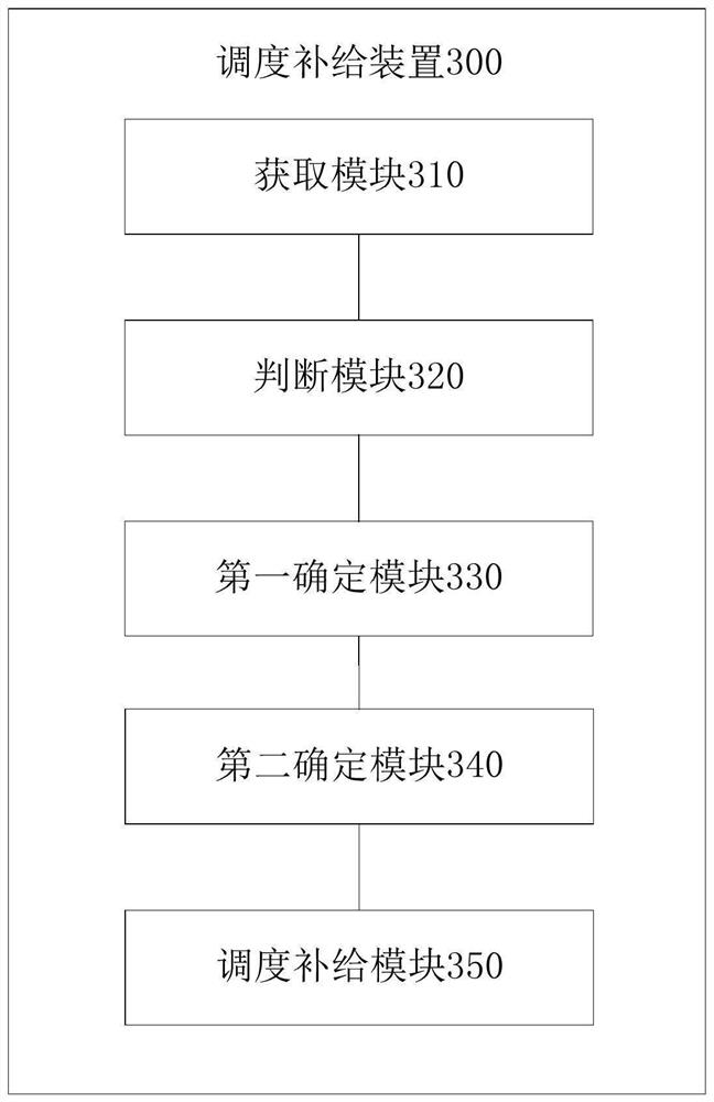Scheduling supply method and device for battery, electronic equipment and storage medium
