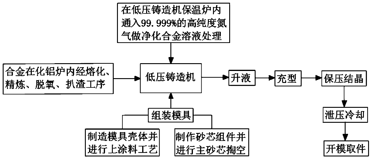 Casting process of an improved vehicle box