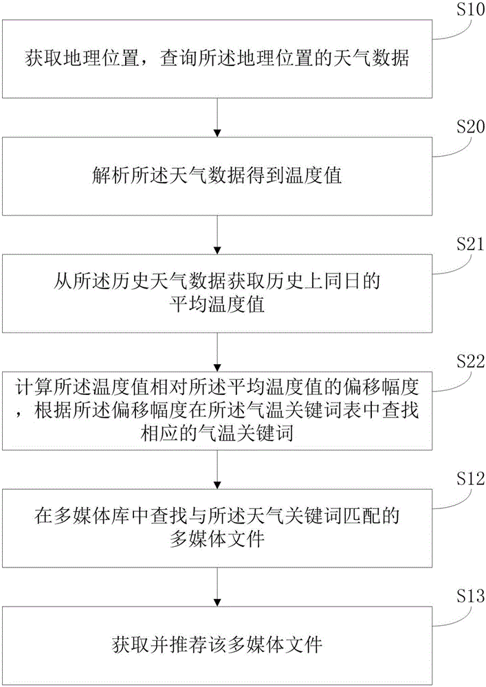 Multimedia recommendation method and device