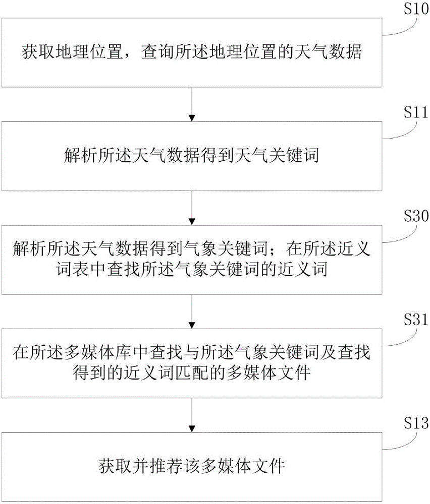 Multimedia recommendation method and device