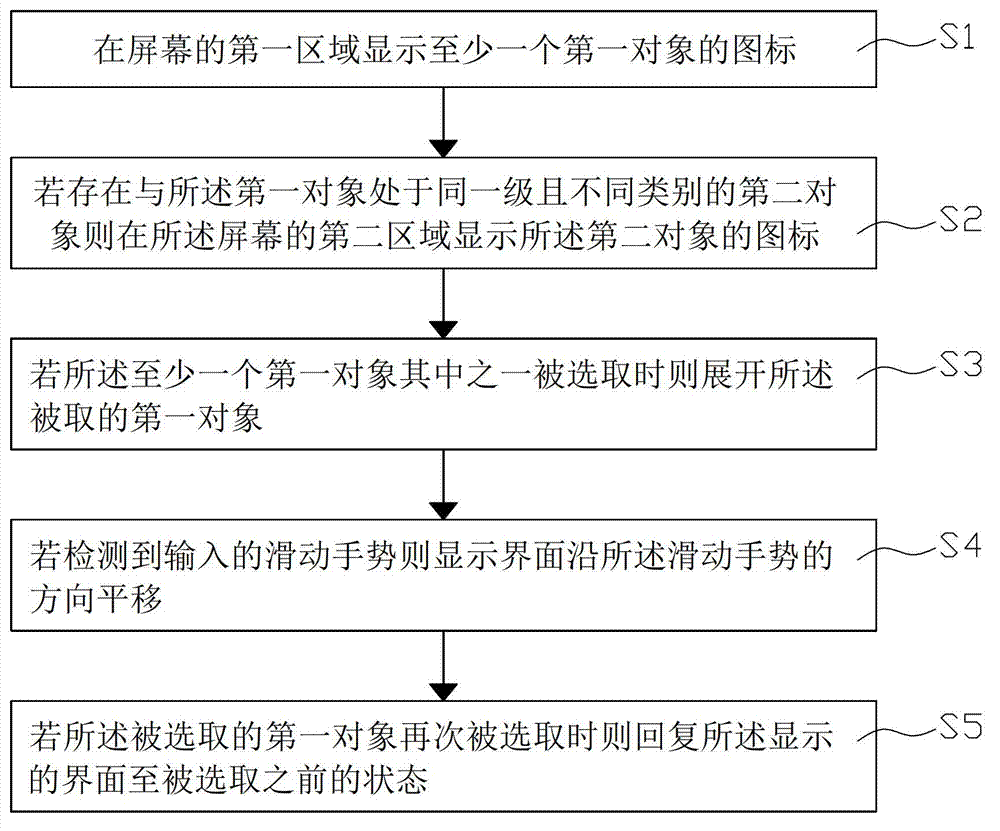 Interface display method and device