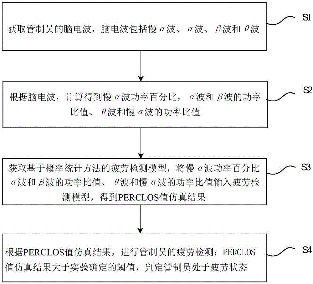 Probability statistics method-based controller fatigue detection method and system
