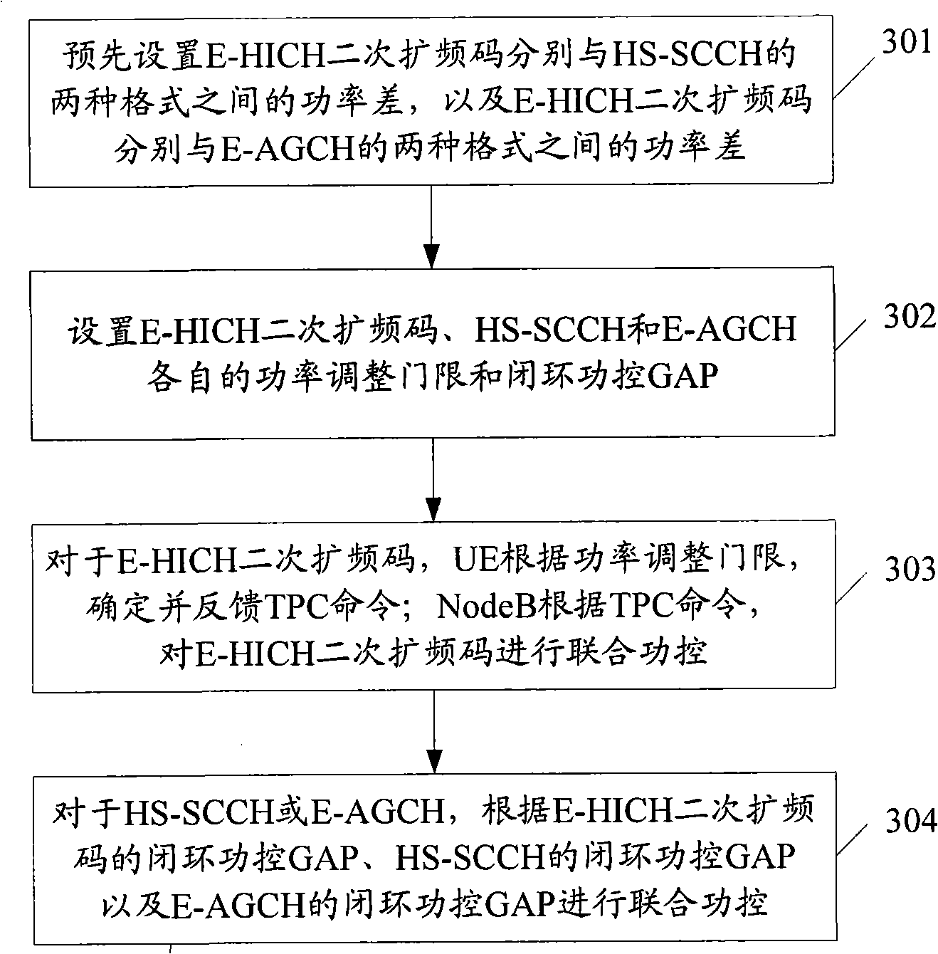 Uplink united power control method and downlink united power control method in high speed packet access