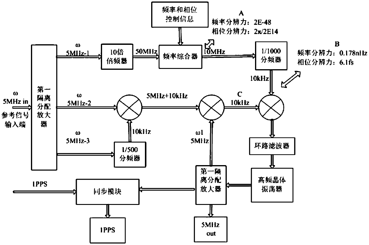 Atomic clock frequency and phase adjustment device