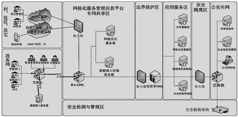 Information acquisition method in community grid management