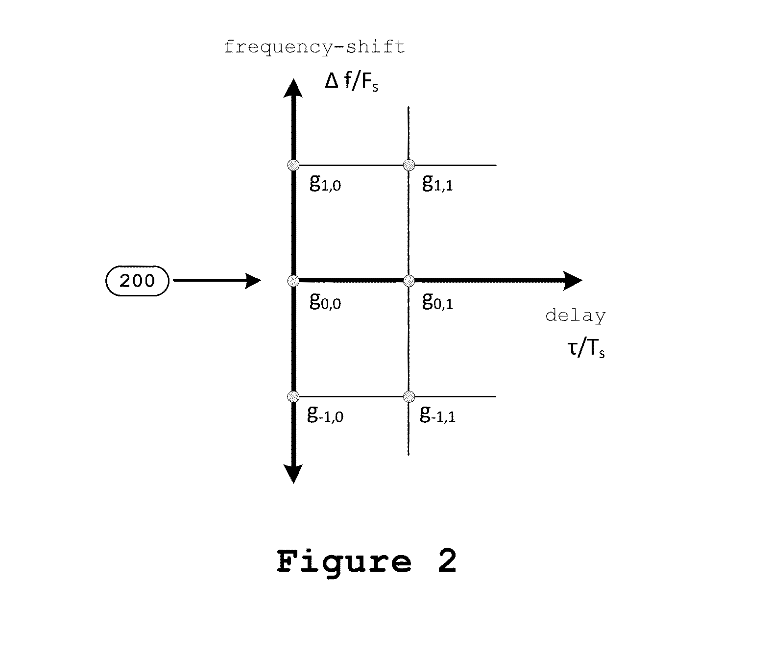 Frequency time block modulation for mitigating doubly-selective fading