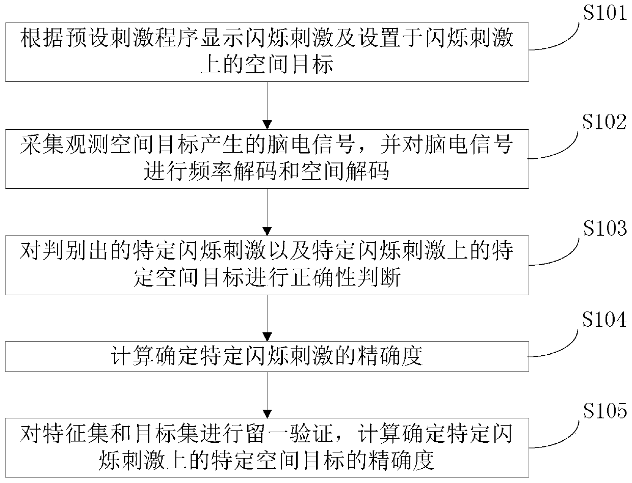 Brain-computer interface communication method and device, computer readable storage medium and terminal