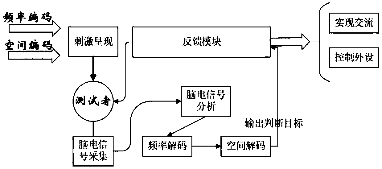 Brain-computer interface communication method and device, computer readable storage medium and terminal