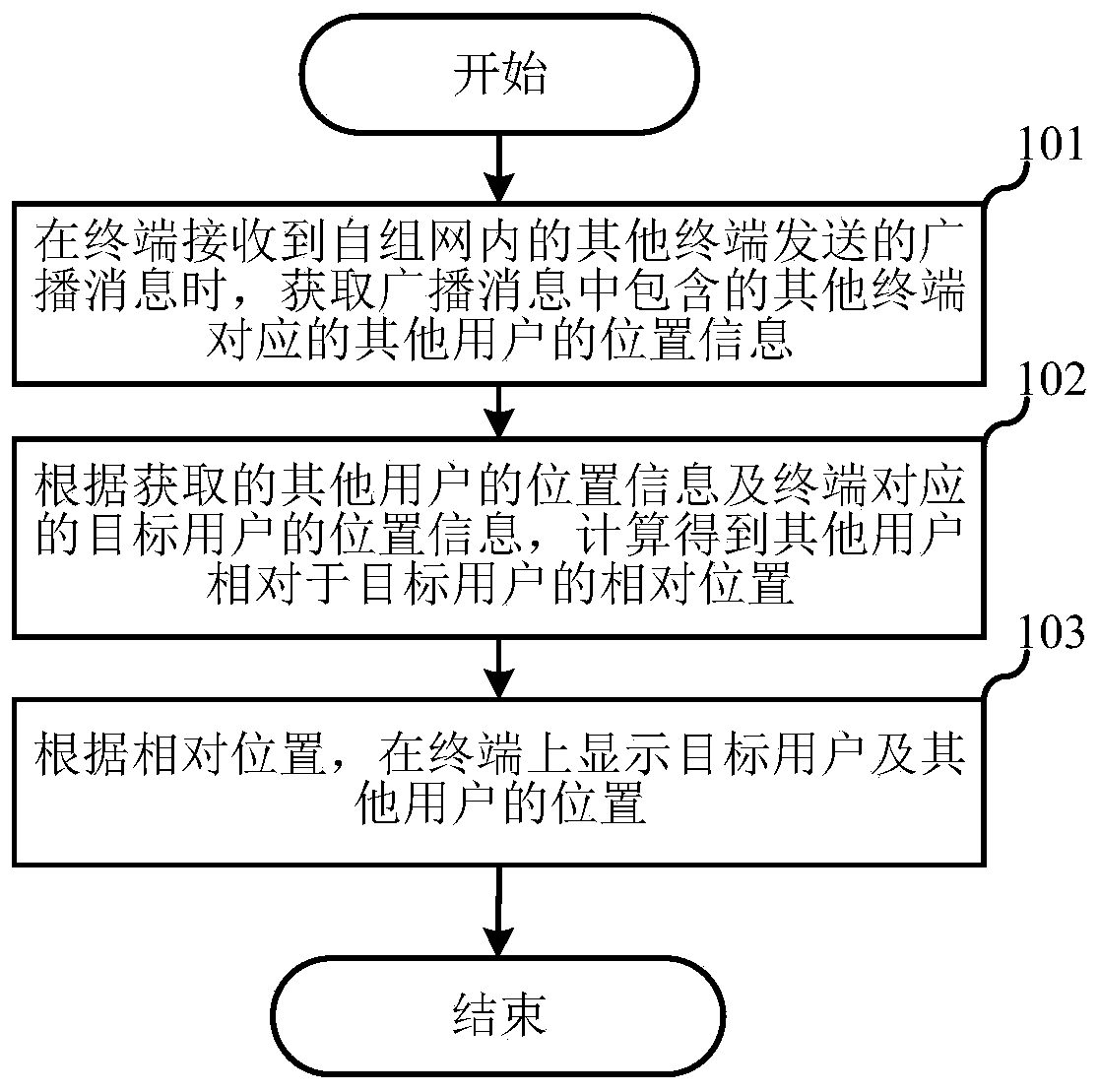 User distribution display method and device, terminal and storage medium