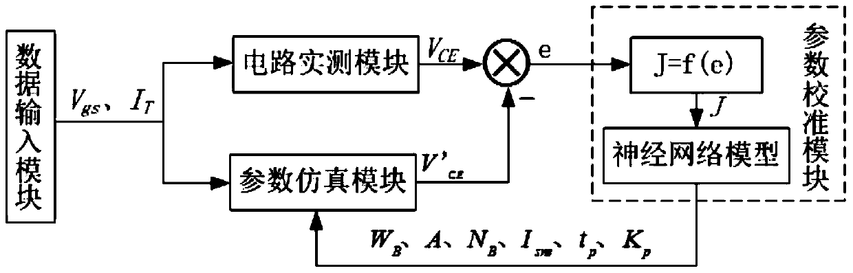 System and method for parameter calibration of igbt model based on neural network