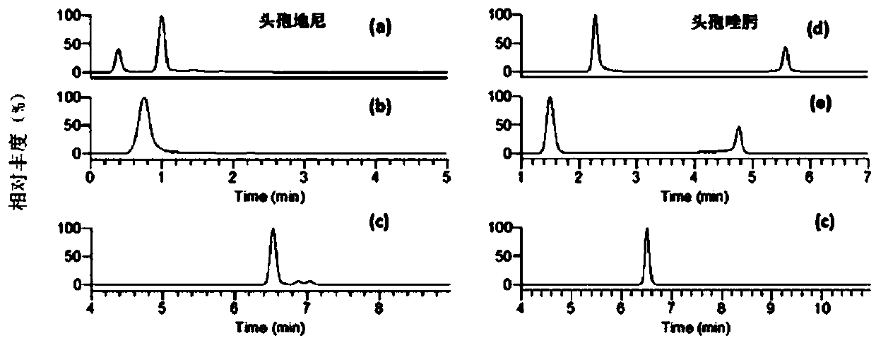 A rapid screening method for cephalosporin residues in animal muscle tissue