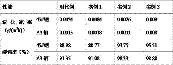 Vapor phase corrosion inhibitor and preparation method thereof