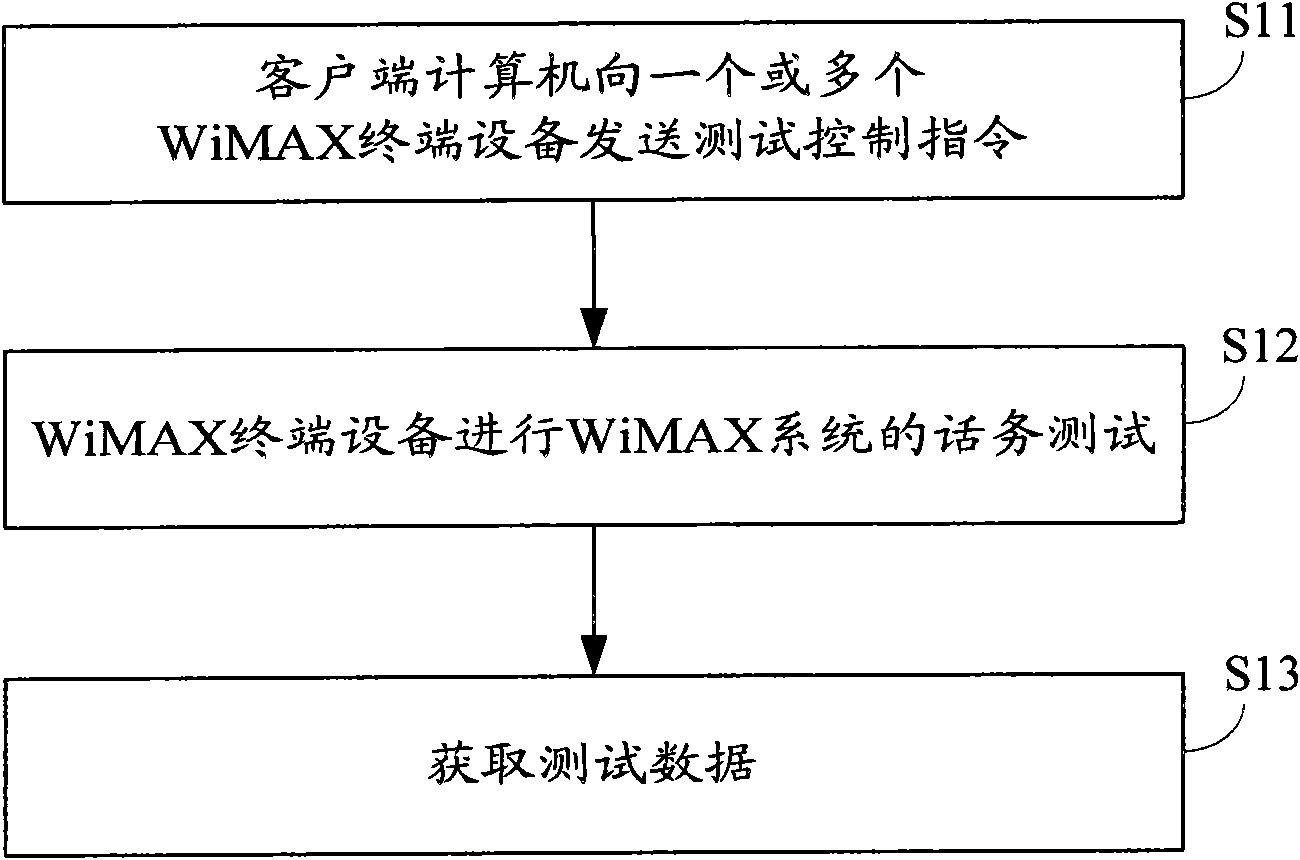 Traffic test method and system of global interoperability microwave access system