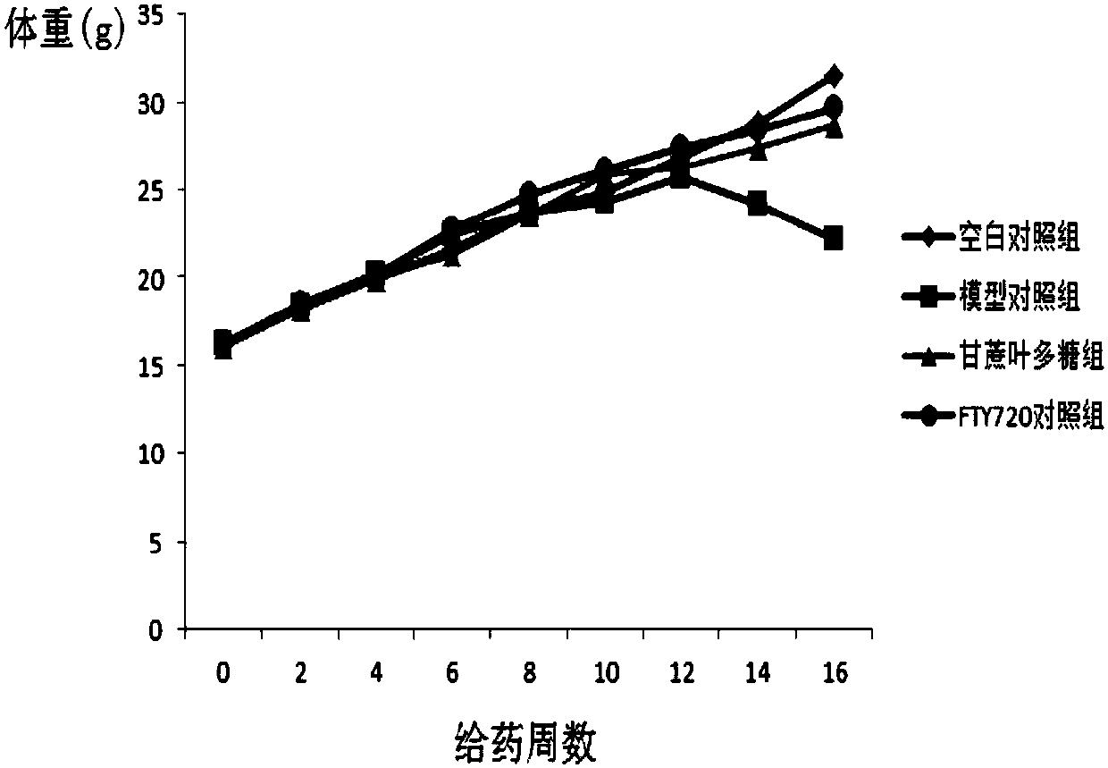 Preparation of sugarcane leaf polysaccharide and its application to treat and prevent diabetes