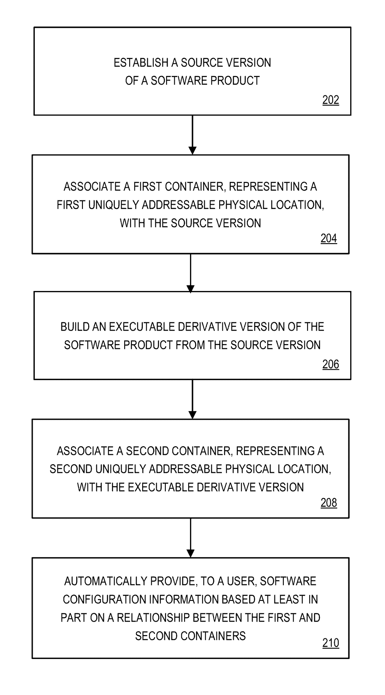Software configuration control wherein containers are associated with physical storage of software application versions in a software production landscape