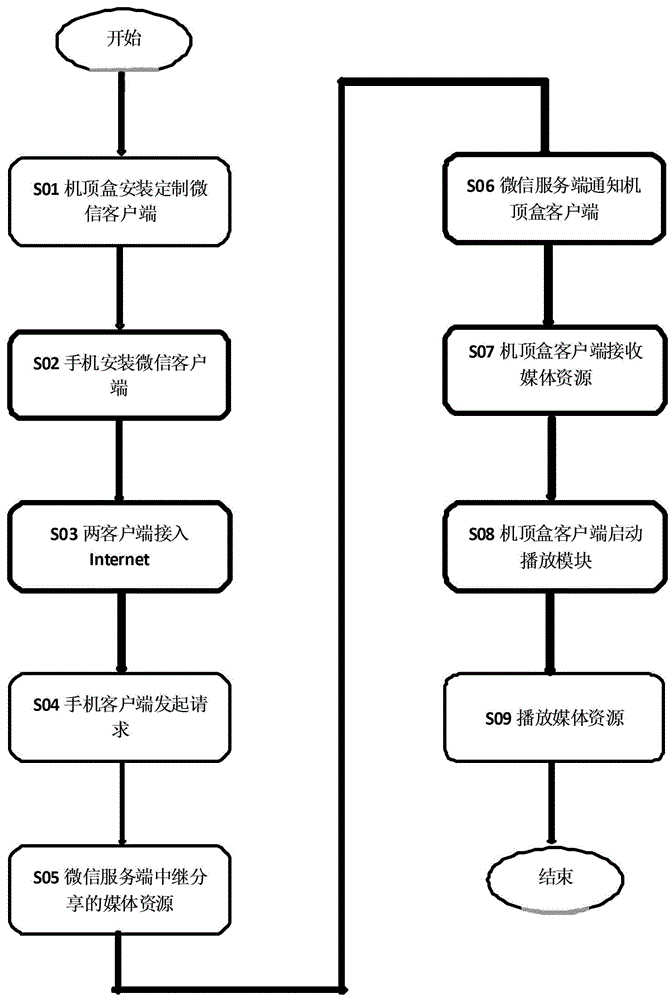 Implementation method for sharing media resource to intelligent set top box