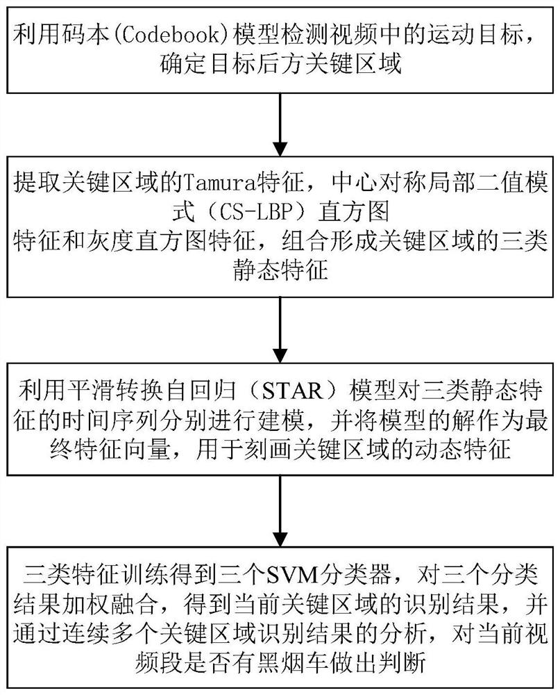 Intelligent monitoring method for smoky vehicles based on codebook and smooth transition autoregressive model