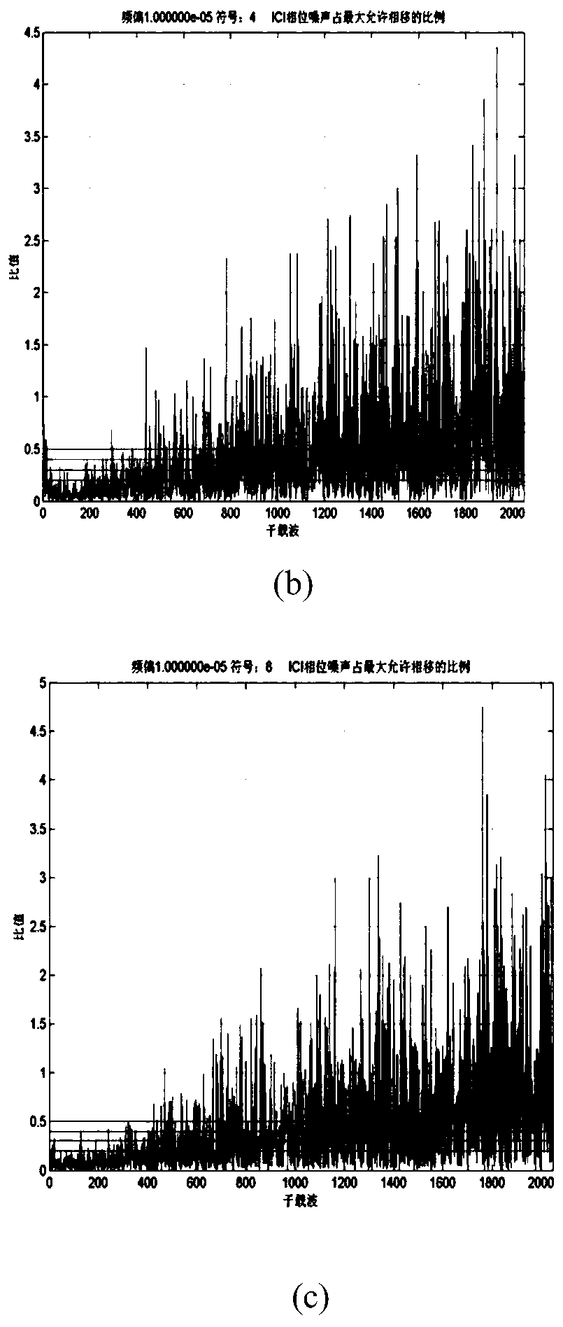 A Blind Estimation Method of Ofdm Sampling Frequency Offset with High Carrier Number and High Modulation Level