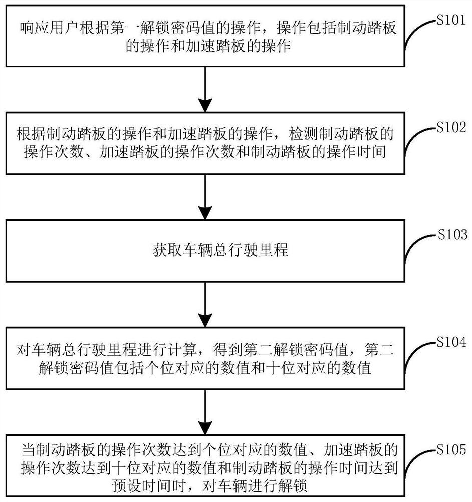 Vehicle unlocking method and device