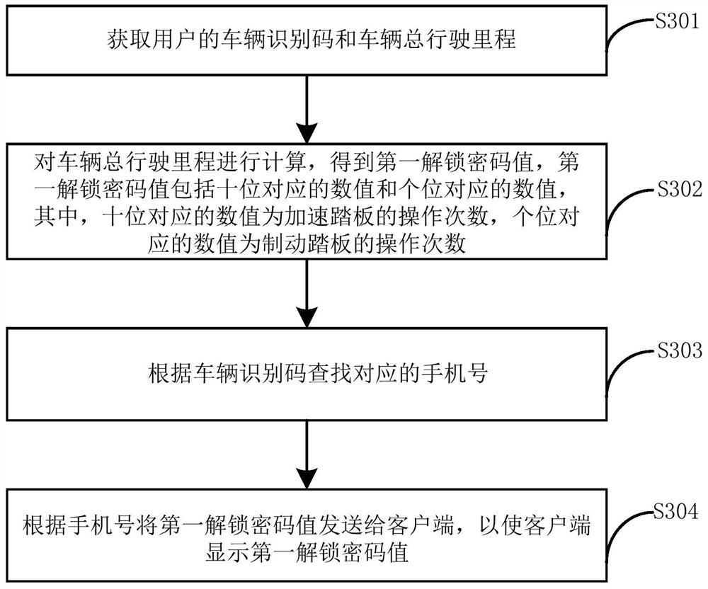 Vehicle unlocking method and device