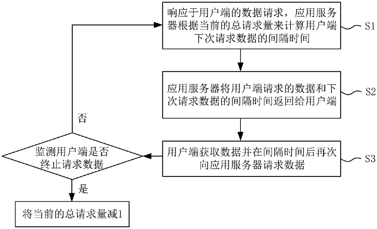 Web instant data display method and system