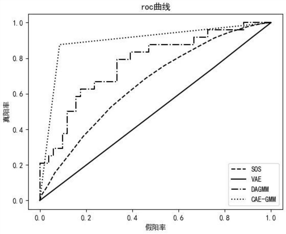 Health data detection method based on convolution auto-encoder Gaussian mixture model