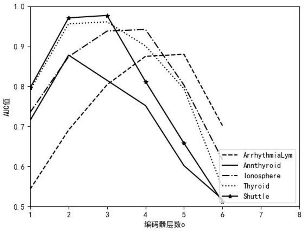 Health data detection method based on convolution auto-encoder Gaussian mixture model