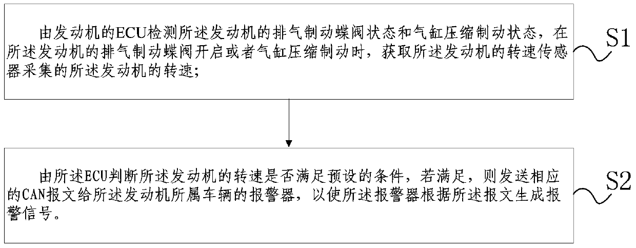 Auxiliary braking overspeed warning method and device suitable for electronically controlled engines