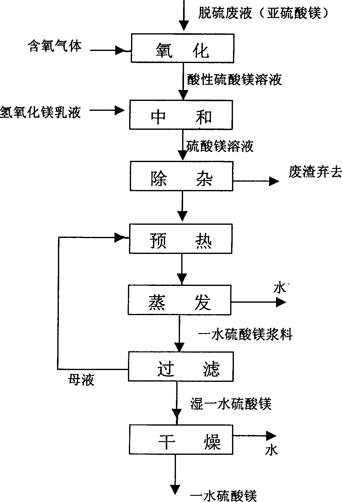 Magnesium sulfate production method using magnesium oxide and desulfurated waste fluid