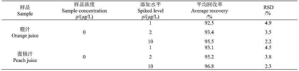 Dispersive solid-phase extraction-gas chromatography-mass spectrometry method for determining residual quantity of o-phenylphenol in fruit juice