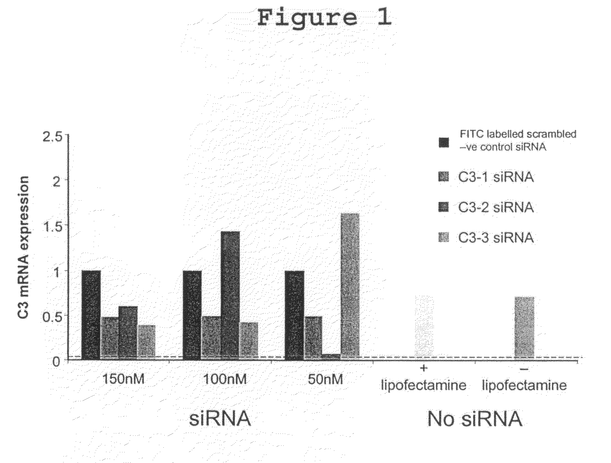 Compositions and Methods of Using siRNA to Knockdown Gene Expression and to Improve Solid Organ and Cell Transplantation