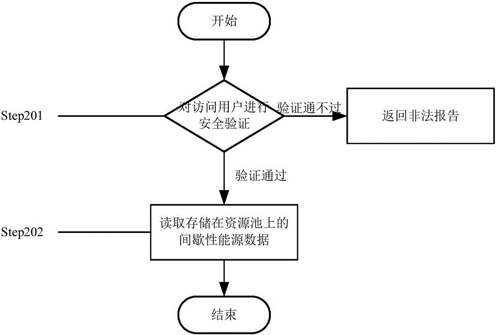 Intermittent energy data sharing method