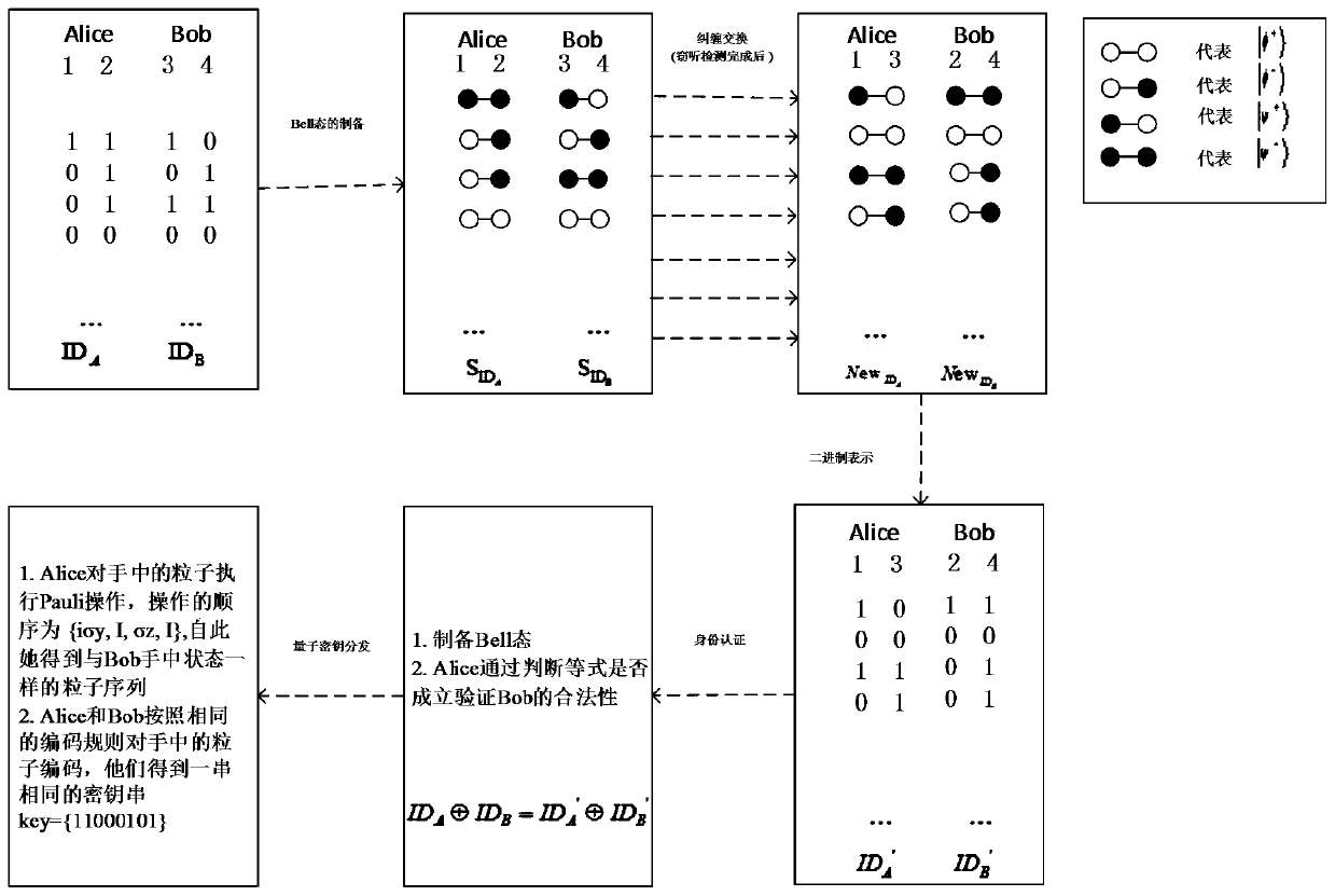 A quantum key distribution method and system with two-way identity authentication function
