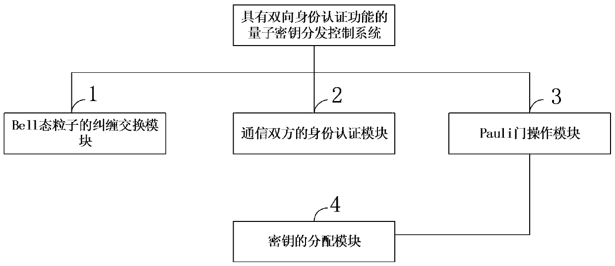 A quantum key distribution method and system with two-way identity authentication function