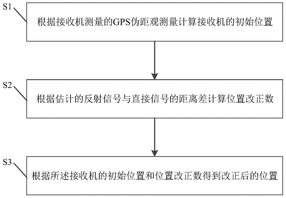 GPS multi-path effect correction and positioning method and system