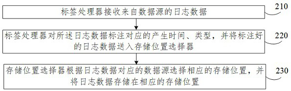 Log data query method and device