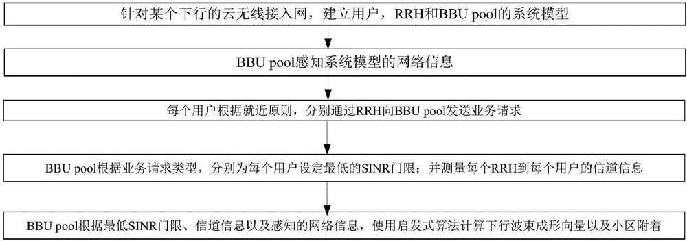 Joint downlink beam forming and unit attaching method in cloud radio access network