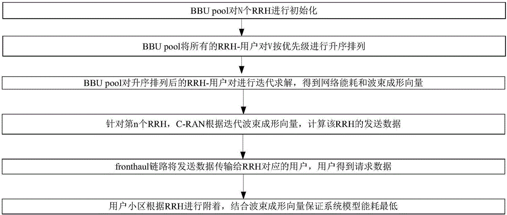 Joint downlink beam forming and unit attaching method in cloud radio access network