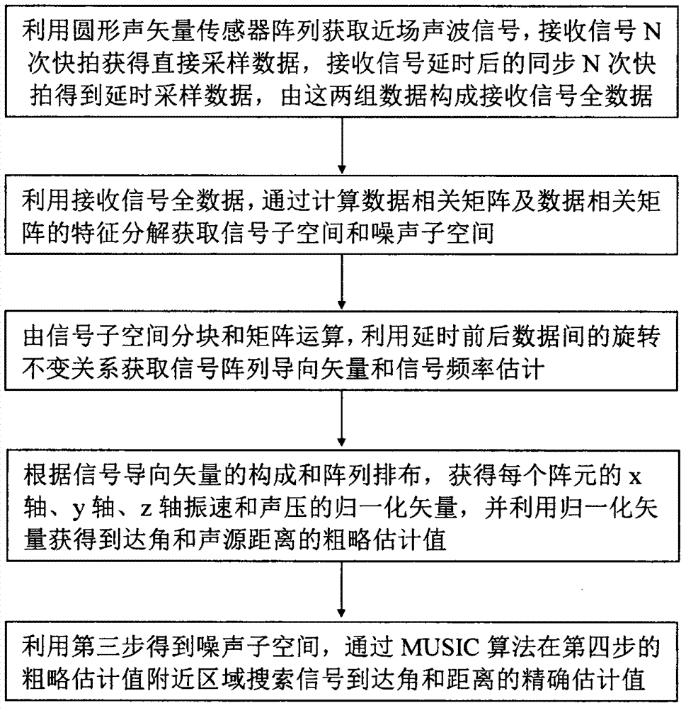 Circular acoustic vector sensor array near-field source multi-parameter estimation method