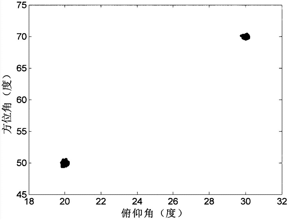 Circular acoustic vector sensor array near-field source multi-parameter estimation method