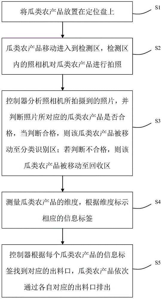 Melon agricultural product sorting method