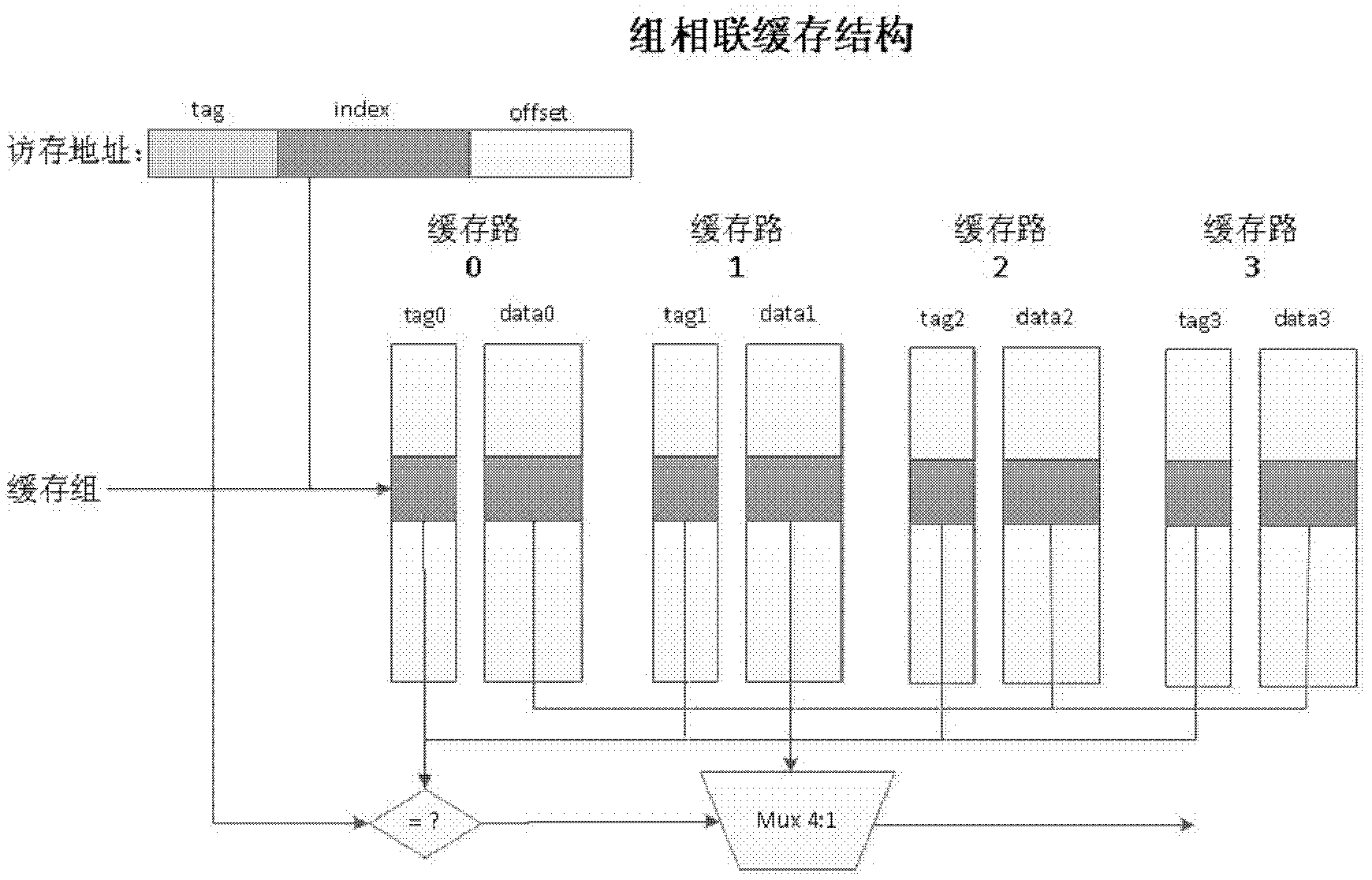 Dynamic group association cache device for processor and access method thereof